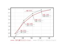 TAF5速クロスミッションキット(ノーマルクラッチ用)